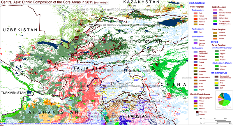 Central Asia Ethnic composition of Core (summary)